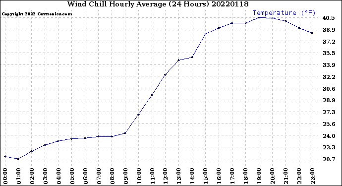 Milwaukee Weather Wind Chill<br>Hourly Average<br>(24 Hours)