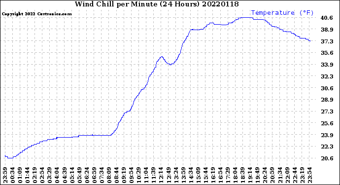 Milwaukee Weather Wind Chill<br>per Minute<br>(24 Hours)