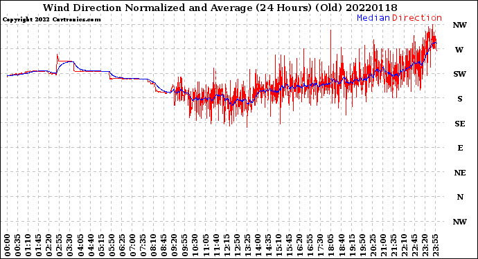 Milwaukee Weather Wind Direction<br>Normalized and Average<br>(24 Hours) (Old)