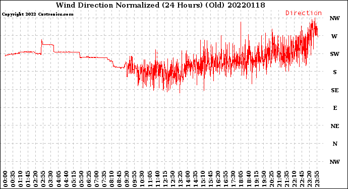 Milwaukee Weather Wind Direction<br>Normalized<br>(24 Hours) (Old)