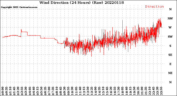Milwaukee Weather Wind Direction<br>(24 Hours) (Raw)