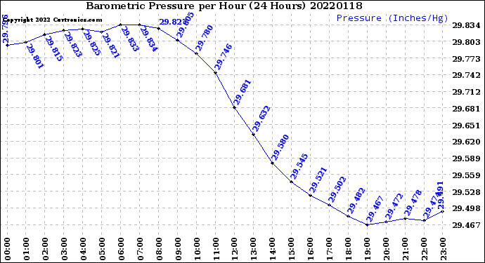 Milwaukee Weather Barometric Pressure<br>per Hour<br>(24 Hours)