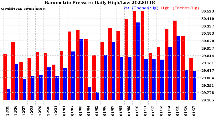 Milwaukee Weather Barometric Pressure<br>Daily High/Low