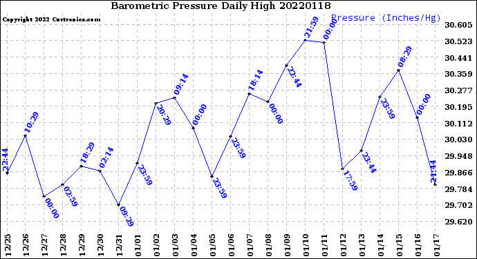 Milwaukee Weather Barometric Pressure<br>Daily High
