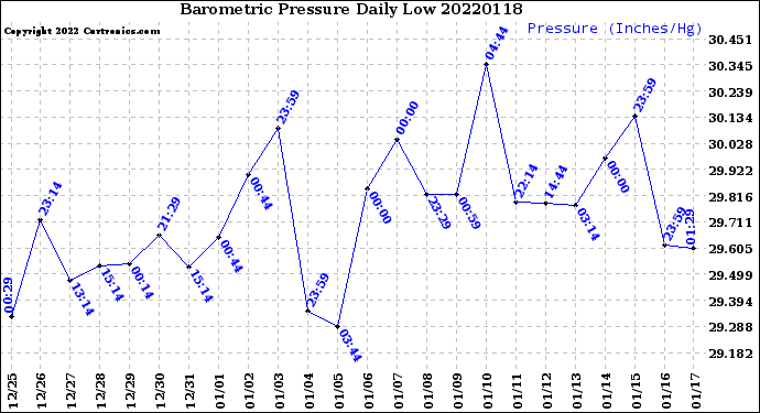 Milwaukee Weather Barometric Pressure<br>Daily Low
