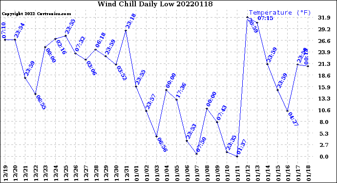 Milwaukee Weather Wind Chill<br>Daily Low