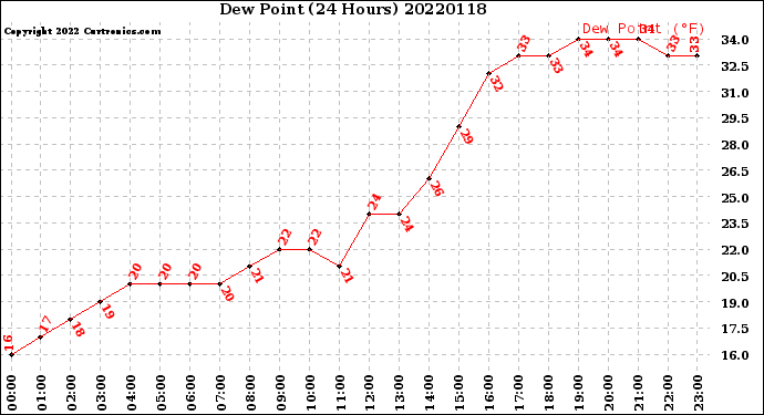Milwaukee Weather Dew Point<br>(24 Hours)