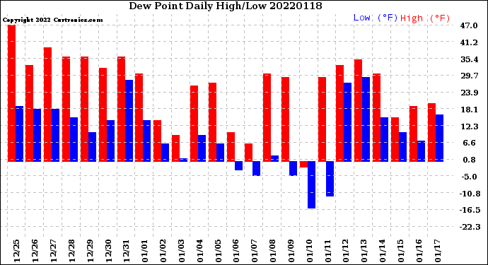 Milwaukee Weather Dew Point<br>Daily High/Low