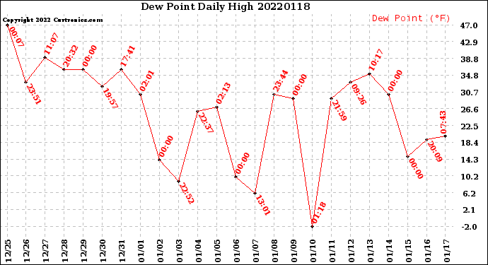 Milwaukee Weather Dew Point<br>Daily High