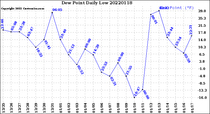 Milwaukee Weather Dew Point<br>Daily Low