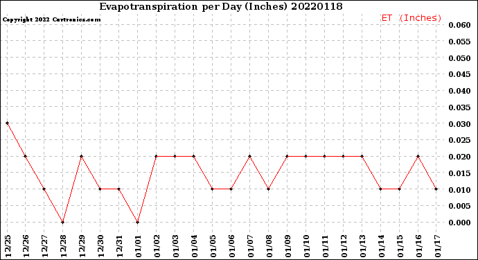 Milwaukee Weather Evapotranspiration<br>per Day (Inches)