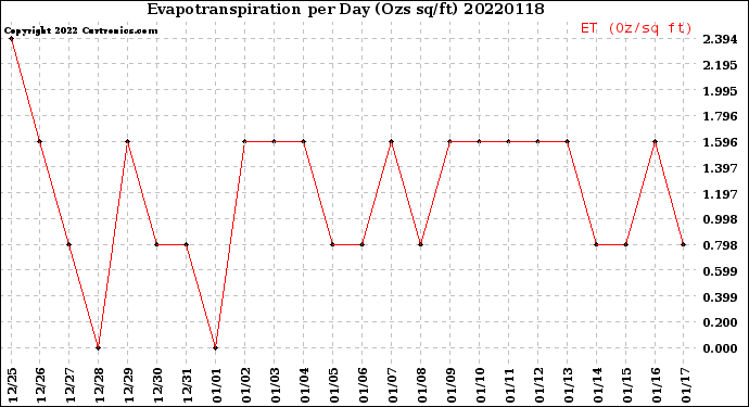 Milwaukee Weather Evapotranspiration<br>per Day (Ozs sq/ft)