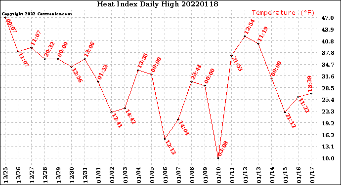 Milwaukee Weather Heat Index<br>Daily High