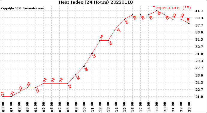 Milwaukee Weather Heat Index<br>(24 Hours)