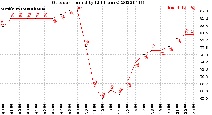 Milwaukee Weather Outdoor Humidity<br>(24 Hours)