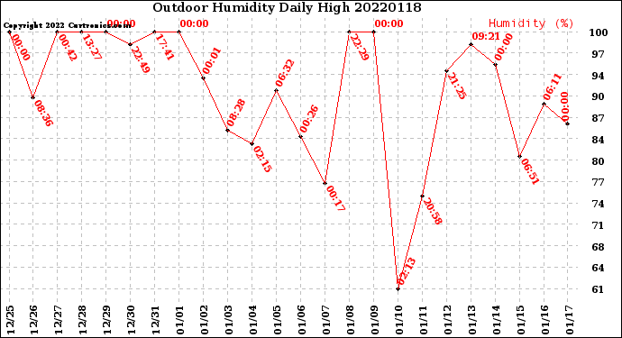Milwaukee Weather Outdoor Humidity<br>Daily High