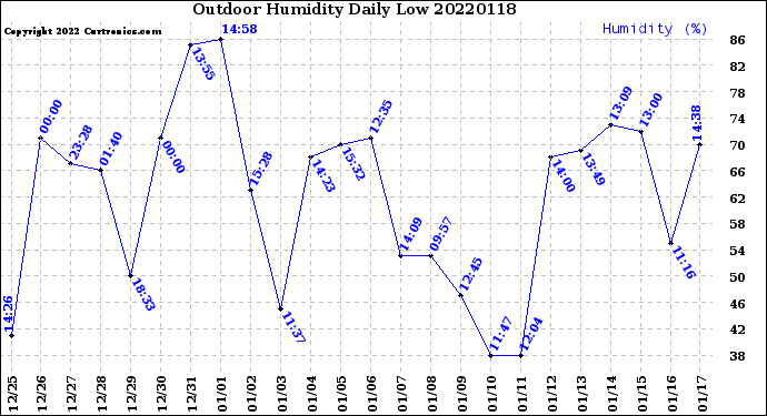 Milwaukee Weather Outdoor Humidity<br>Daily Low