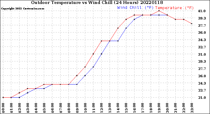 Milwaukee Weather Outdoor Temperature<br>vs Wind Chill<br>(24 Hours)