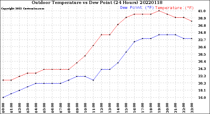 Milwaukee Weather Outdoor Temperature<br>vs Dew Point<br>(24 Hours)