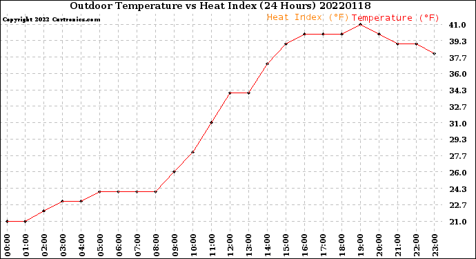 Milwaukee Weather Outdoor Temperature<br>vs Heat Index<br>(24 Hours)