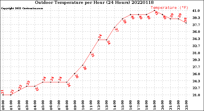Milwaukee Weather Outdoor Temperature<br>per Hour<br>(24 Hours)