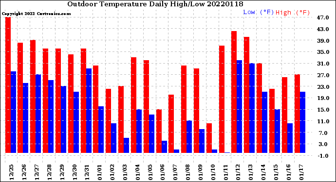 Milwaukee Weather Outdoor Temperature<br>Daily High/Low