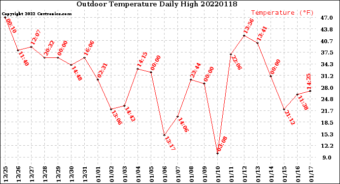 Milwaukee Weather Outdoor Temperature<br>Daily High