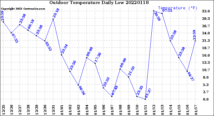 Milwaukee Weather Outdoor Temperature<br>Daily Low