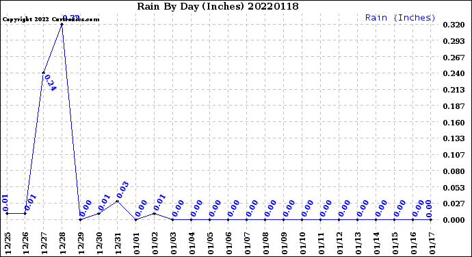 Milwaukee Weather Rain<br>By Day<br>(Inches)