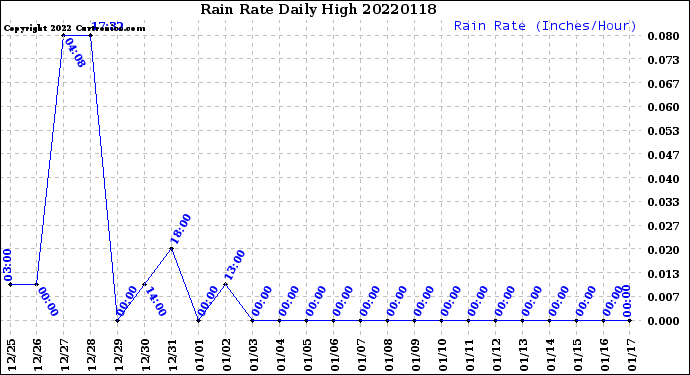 Milwaukee Weather Rain Rate<br>Daily High