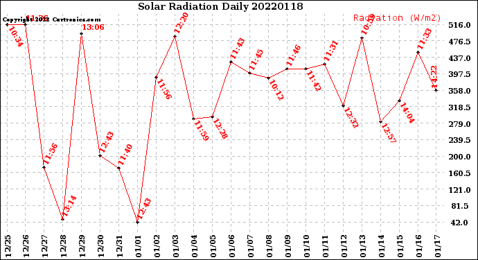 Milwaukee Weather Solar Radiation<br>Daily