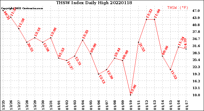 Milwaukee Weather THSW Index<br>Daily High
