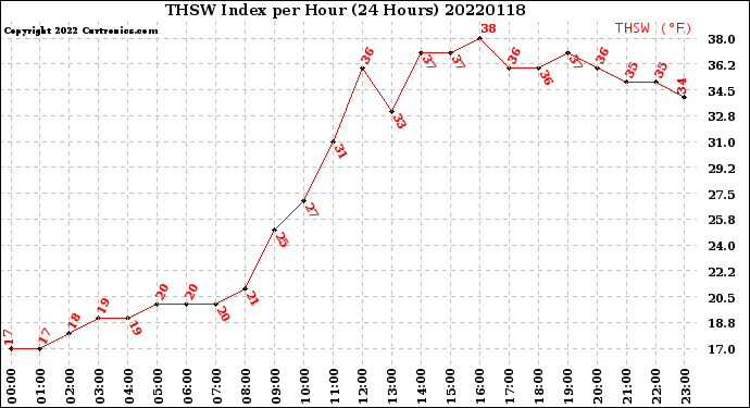 Milwaukee Weather THSW Index<br>per Hour<br>(24 Hours)