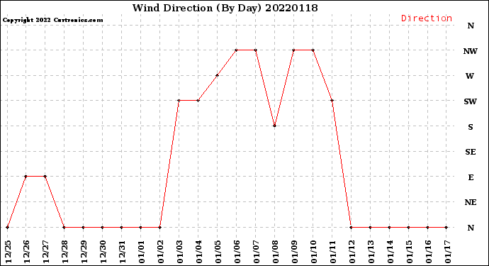 Milwaukee Weather Wind Direction<br>(By Day)