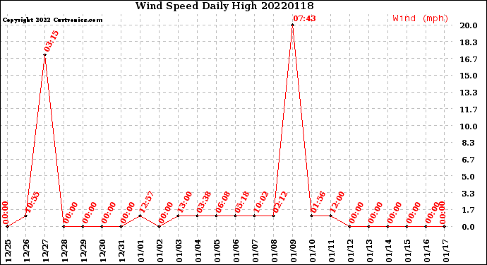Milwaukee Weather Wind Speed<br>Daily High