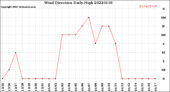 Milwaukee Weather Wind Direction<br>Daily High