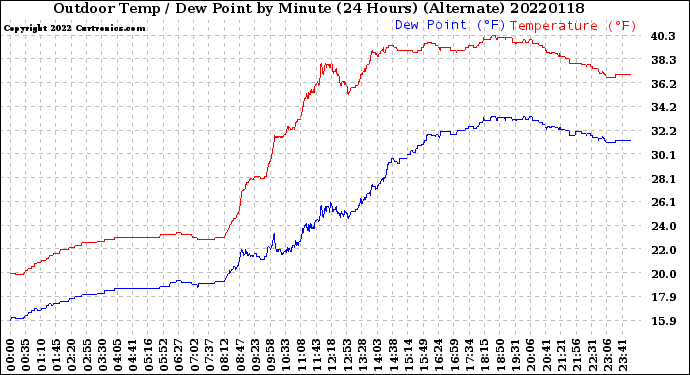 Milwaukee Weather Outdoor Temp / Dew Point<br>by Minute<br>(24 Hours) (Alternate)