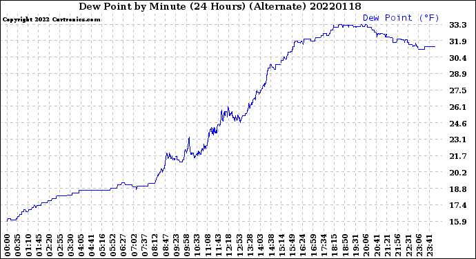 Milwaukee Weather Dew Point<br>by Minute<br>(24 Hours) (Alternate)