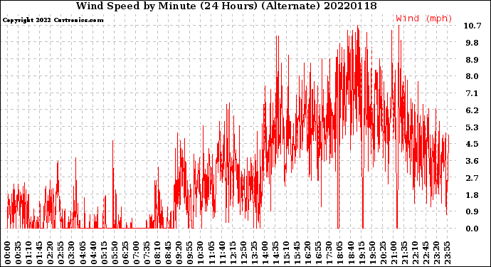 Milwaukee Weather Wind Speed<br>by Minute<br>(24 Hours) (Alternate)