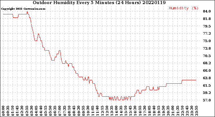 Milwaukee Weather Outdoor Humidity<br>Every 5 Minutes<br>(24 Hours)