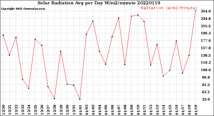 Milwaukee Weather Solar Radiation<br>Avg per Day W/m2/minute