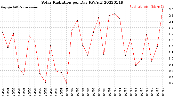 Milwaukee Weather Solar Radiation<br>per Day KW/m2