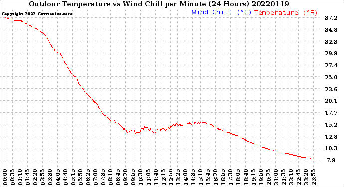Milwaukee Weather Outdoor Temperature<br>vs Wind Chill<br>per Minute<br>(24 Hours)