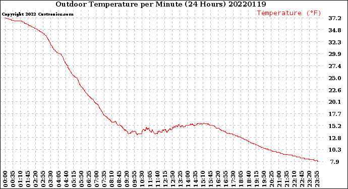 Milwaukee Weather Outdoor Temperature<br>per Minute<br>(24 Hours)