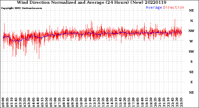 Milwaukee Weather Wind Direction<br>Normalized and Average<br>(24 Hours) (New)