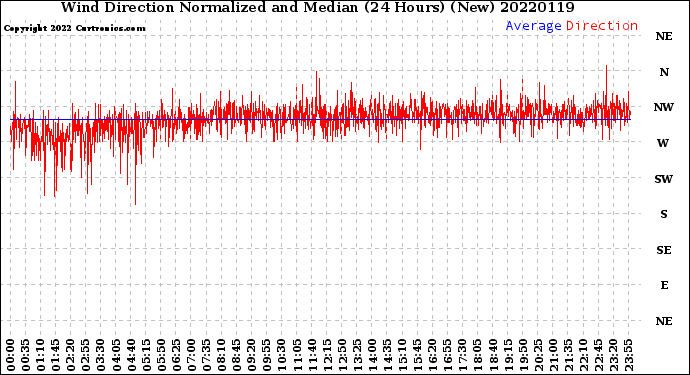 Milwaukee Weather Wind Direction<br>Normalized and Median<br>(24 Hours) (New)