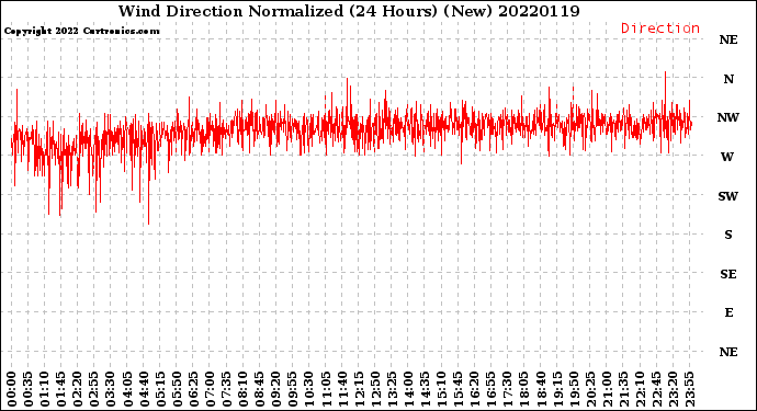 Milwaukee Weather Wind Direction<br>Normalized<br>(24 Hours) (New)