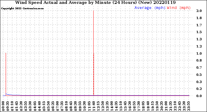 Milwaukee Weather Wind Speed<br>Actual and Average<br>by Minute<br>(24 Hours) (New)