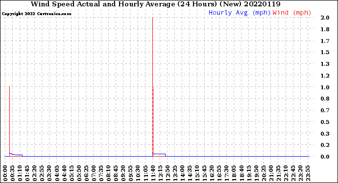 Milwaukee Weather Wind Speed<br>Actual and Hourly<br>Average<br>(24 Hours) (New)