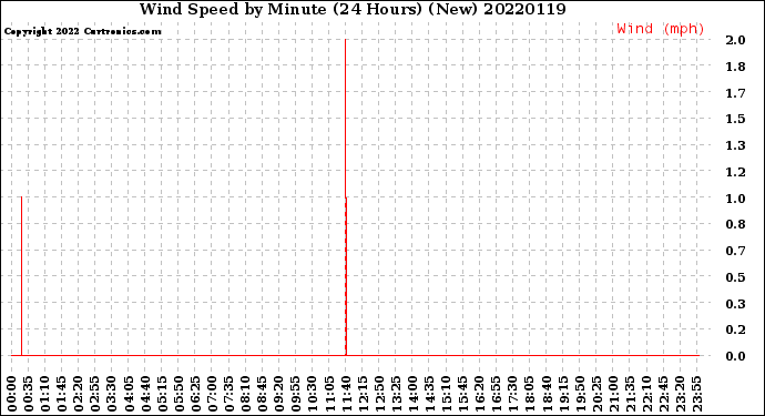 Milwaukee Weather Wind Speed<br>by Minute<br>(24 Hours) (New)